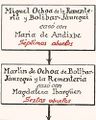 Simon Bolivar Genealogia 1.jpg